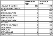 Covid: 151 nuovi casi nel Mantovano