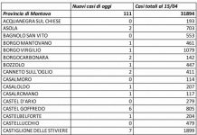 Covid: 111 nuovi contagi nel Mantovano
