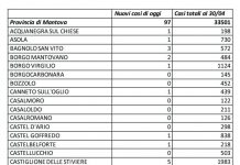 Covid: 97 nuovi casi nel Mantovano