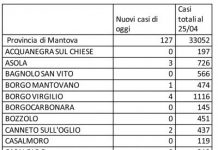 Covid: 127 nuovi casi nel Mantovano