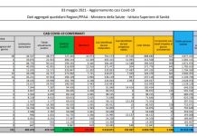 Coronavirus, 5.948 nuovi casi e 256 decessi in 24 ore