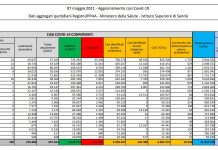 Coronavirus, 10.554 nuovi casi e 207 decessi in 24 ore