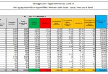 Coronavirus, 7.852 nuovi casi e 262 decessi in 24 ore