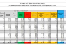 Coronavirus, 7.567 nuovi casi e 182 decessi in 24 ore