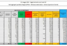 Covid, 5.218 nuovi casi e 218 decessi in 24 ore
