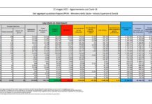 Coronavirus, 4.717 nuovi casi e 125 decessi nelle ultime 24 ore