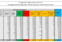 Covid, 2.490 nuovi casi e 110 decessi in 24 ore