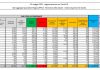 Covid, 3.224 nuovi casi e 166 decessi in 24 ore