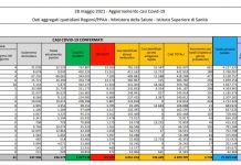Covid, 3.738 nuovi casi e 126 decessi in 24 ore