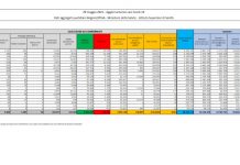Covid, 3.351 nuovi casi e 83 decessi nelle ultime 24 ore