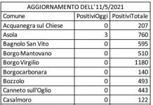 Covid: 66 nuovi casi in provincia di Mantova