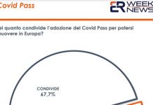 Covid, il Green Pass piace a due italiani su tre