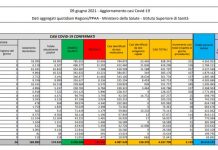 Covid, 2.199 nuovi casi e 77 decessi in 24 ore