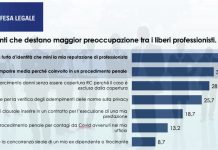 Covid, 64% liberi professionisti teme mancato pagamento fatture