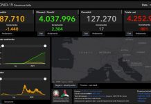 Covid, 881 nuovi casi e 17 decessi. Tasso di positività allo 0,58%