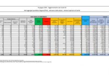 Covid, 753 nuovi contagi e 56 decessi