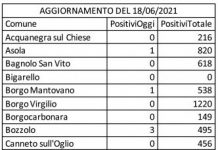 Covid: 13 nuovi casi nel Mantovano