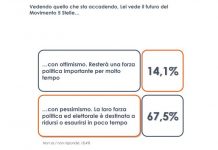 M5S, per 1 italiano su 4 tensioni per leadership, non su programmi