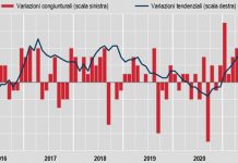 Inflazione +0,1% a giugno, +1,3% su anno