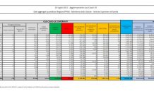 Covid, in Italia 4.743 casi e 7 decessi