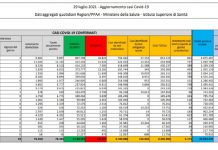 Covid, in Italia 19 decessi e 6.171 nuovi casi