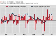 A luglio inflazione in accelerazione