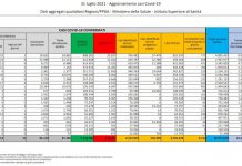 Covid, in Italia 6.513 nuovi positivi e 16 decessi