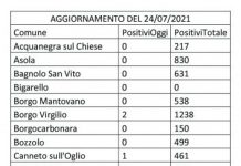 Covid: 24 nuovi casi nel Mantovano