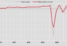 Commercio, a giugno vendite al dettaglio +0,7% su mese, +7,7% anno