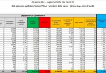 In Italia 7.230 nuovi contagi e 27 decessi, tasso positività 3.40%