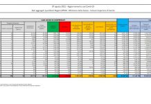 Covid, in Italia 6.902 nuovi casi e 22 decessi