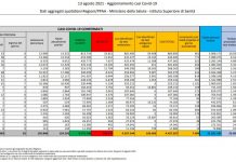 In Italia 7.409 casi di Covid e 45 decessi, prosegue crescita ricoveri