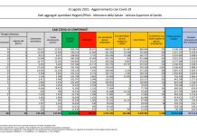 Covid, 5.498 nuovi casi e 75 decessi
