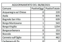 Covid: 55 nuovi casi nel Mantovano