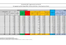Covid, 5.117 nuovi casi e 67 decessi