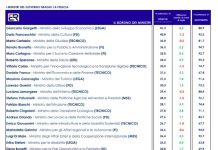SONDAGGIO EUROMEDIA PER ITALPRESS. Giorgetti, Franceschini e Cartabia i ministri di cui gli italiani si fidano di più