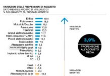 Le intenzioni di acquisto degli italiani crescono da tre mesi