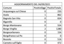 Covid: 31 nuovi contagi nel Mantovano