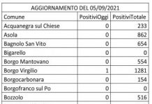 Covid: 13 nuovi casi nel Mantovano
