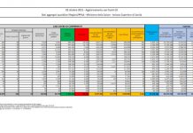 Covid, 3312 nuovi casi e 25 decessi nelle ultime 24 ore