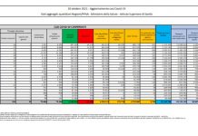 Covid, 3.702 nuovi casi e 33 decessi