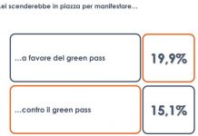 Un italiano su cinque pronto a manifestare in favore del Green pass