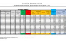 Covid, 8.544 nuovi casi e 53 decessi nelle ultime 24 ore