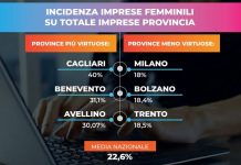 Imprese femminili, Milano e Bolzano ultime. Cagliari al top