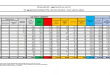 Covid, 6.404 nuovi casi e 70 decessi