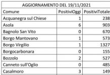 Covid: 75 nuovi casi nel Mantovano. A Castiglione +12