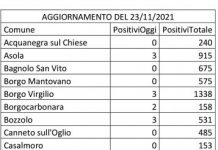 Covid: 78 nuovi contagi nel Mantovano