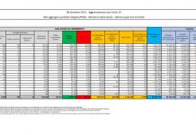 Covid, 17.959 nuovi positivi e 86 decessi