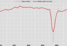 Industria, a ottobre produzione -0,6%