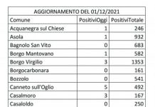 Covid: 56 nuovi casi nel Mantovano